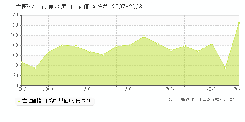 大阪狭山市東池尻の住宅取引事例推移グラフ 