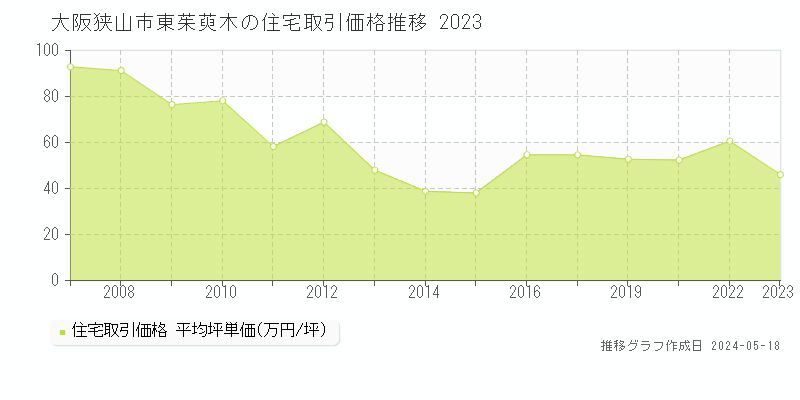 大阪狭山市東茱萸木の住宅取引事例推移グラフ 