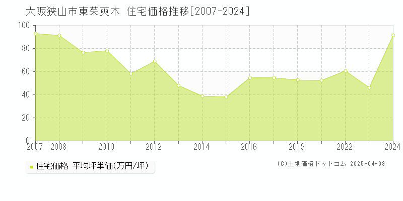 大阪狭山市東茱萸木の住宅価格推移グラフ 