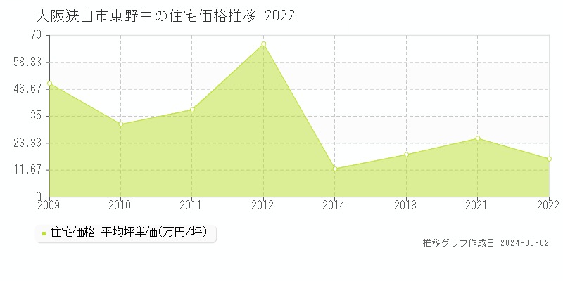 大阪狭山市東野中の住宅価格推移グラフ 