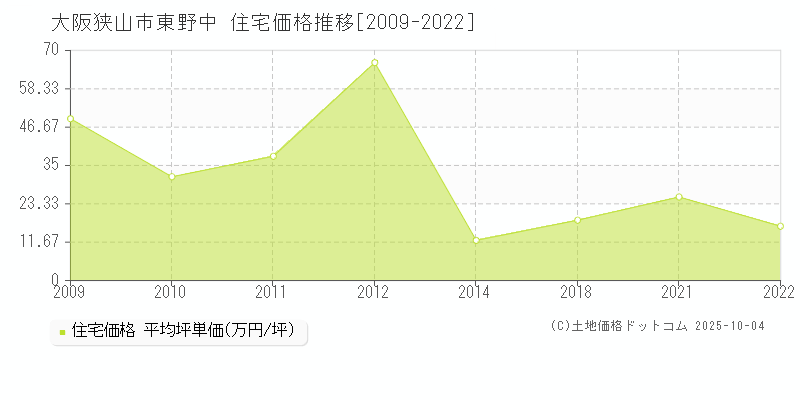 東野中(大阪狭山市)の住宅価格推移グラフ(坪単価)[2009-2022年]