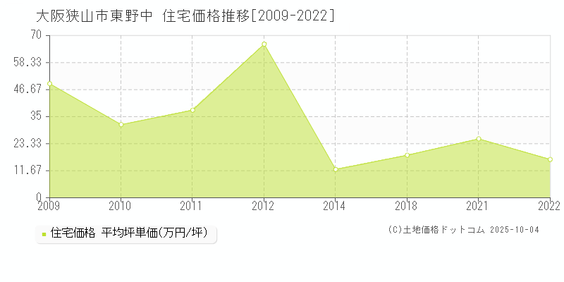 大阪狭山市東野中の住宅価格推移グラフ 