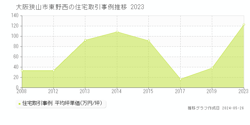 大阪狭山市東野西の住宅価格推移グラフ 