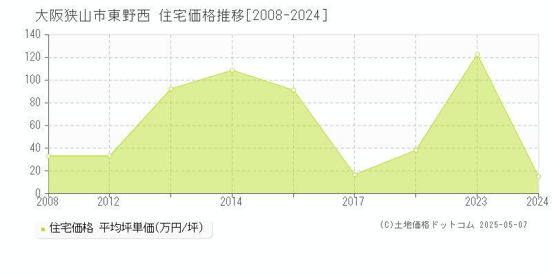 東野西(大阪狭山市)の住宅価格推移グラフ(坪単価)[2008-2024年]
