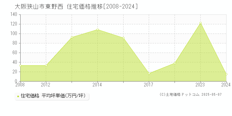 大阪狭山市東野西の住宅価格推移グラフ 