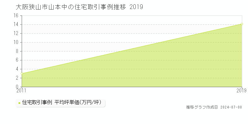 大阪狭山市山本中の住宅価格推移グラフ 