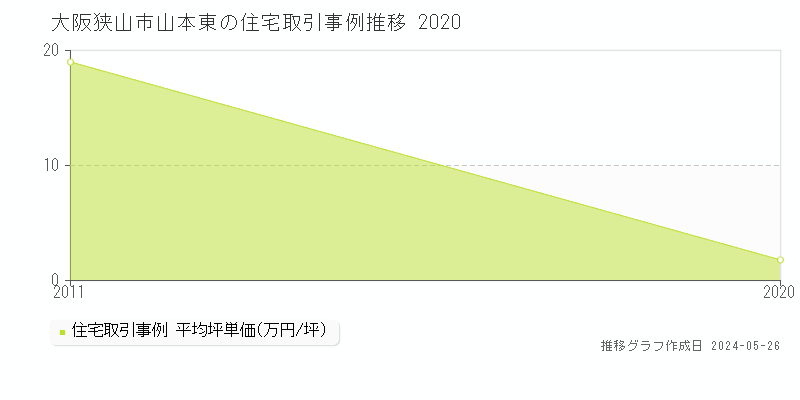 大阪狭山市山本東の住宅価格推移グラフ 