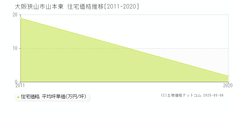 大阪狭山市山本東の住宅価格推移グラフ 