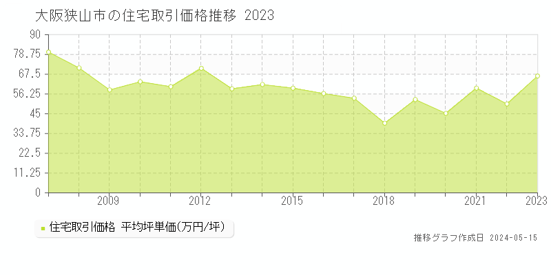 大阪狭山市の住宅価格推移グラフ 