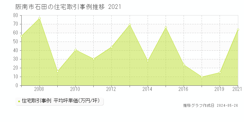 阪南市石田の住宅価格推移グラフ 