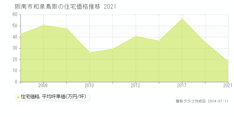 阪南市和泉鳥取の住宅価格推移グラフ 