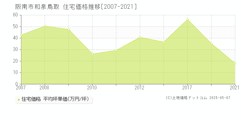 阪南市和泉鳥取の住宅取引事例推移グラフ 