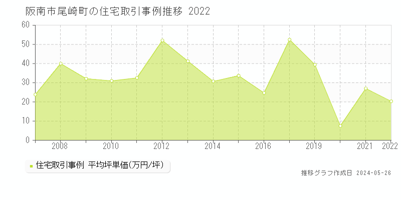 阪南市尾崎町の住宅価格推移グラフ 