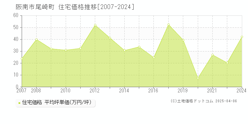 阪南市尾崎町の住宅価格推移グラフ 