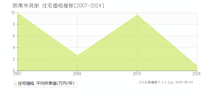 貝掛(阪南市)の住宅価格推移グラフ(坪単価)[2007-2024年]