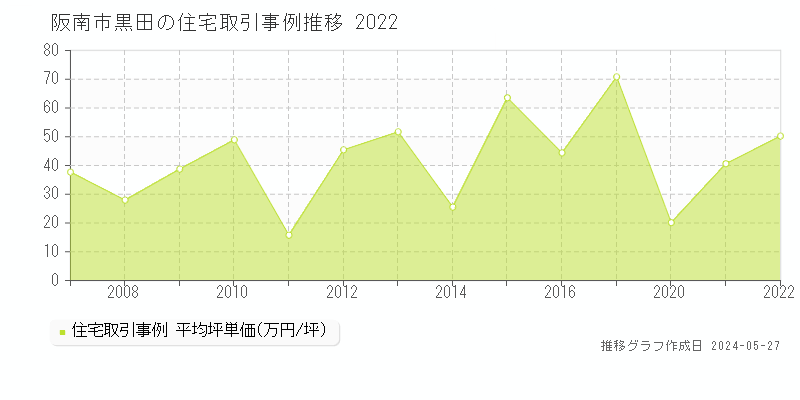 阪南市黒田の住宅価格推移グラフ 