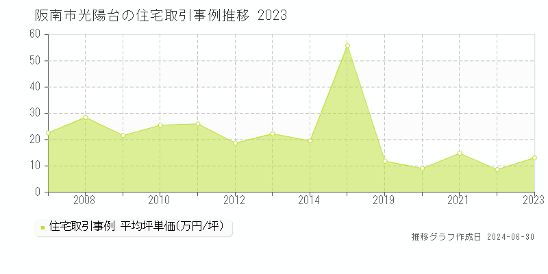 阪南市光陽台の住宅取引事例推移グラフ 