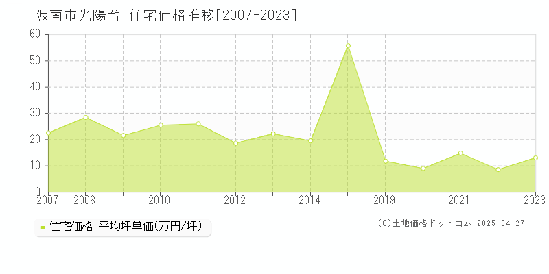 阪南市光陽台の住宅取引事例推移グラフ 