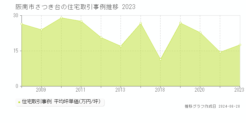 阪南市さつき台の住宅取引事例推移グラフ 