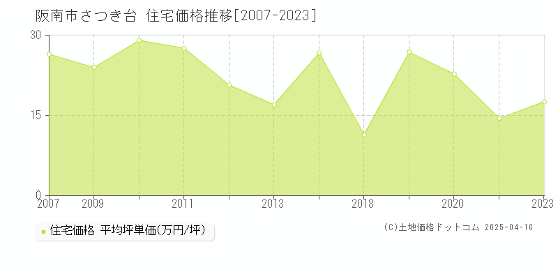 阪南市さつき台の住宅取引事例推移グラフ 