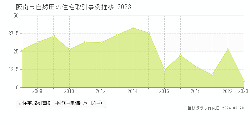 阪南市自然田の住宅取引事例推移グラフ 