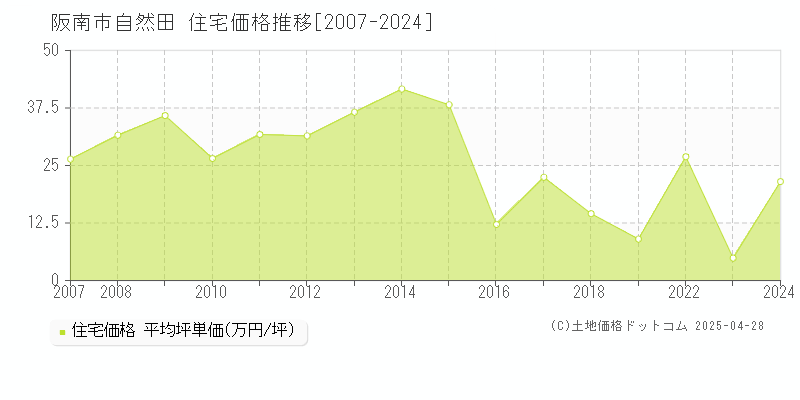 阪南市自然田の住宅取引事例推移グラフ 