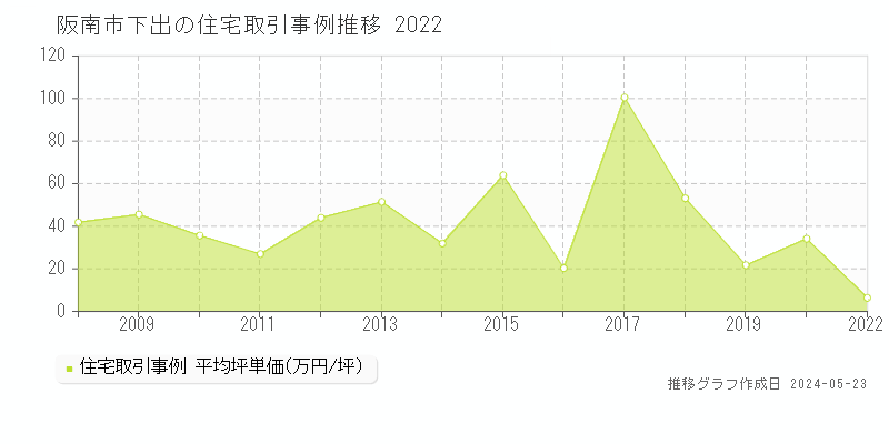 阪南市下出の住宅価格推移グラフ 