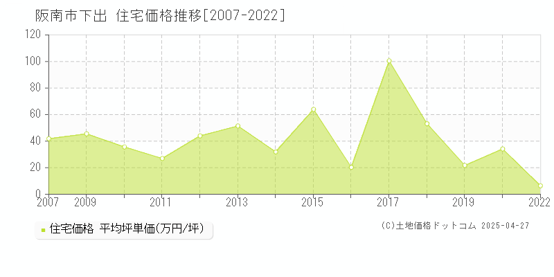 阪南市下出の住宅価格推移グラフ 