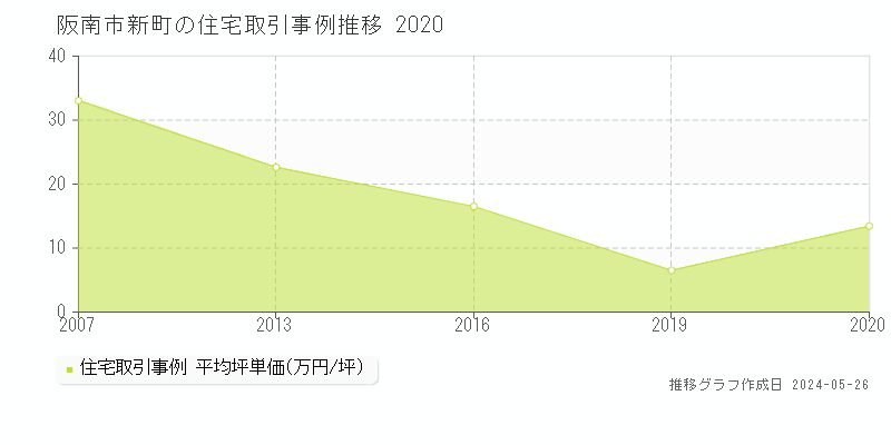 阪南市新町の住宅取引価格推移グラフ 