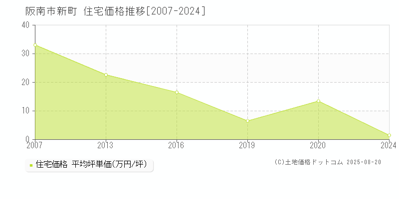 新町(阪南市)の住宅価格推移グラフ(坪単価)[2007-2024年]