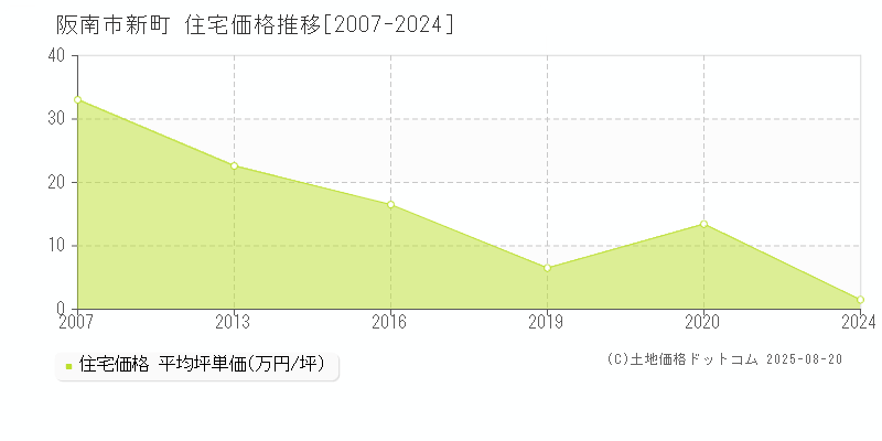 阪南市新町の住宅価格推移グラフ 