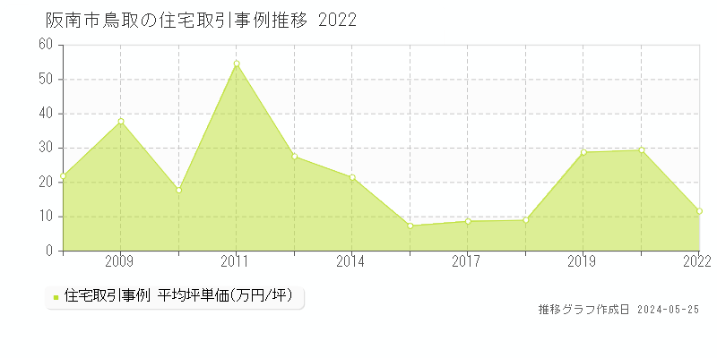 阪南市鳥取の住宅取引事例推移グラフ 
