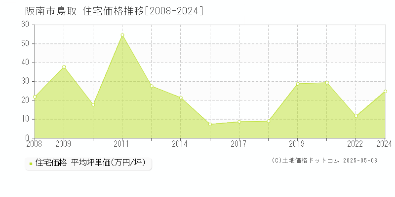 鳥取(阪南市)の住宅価格推移グラフ(坪単価)[2008-2024年]