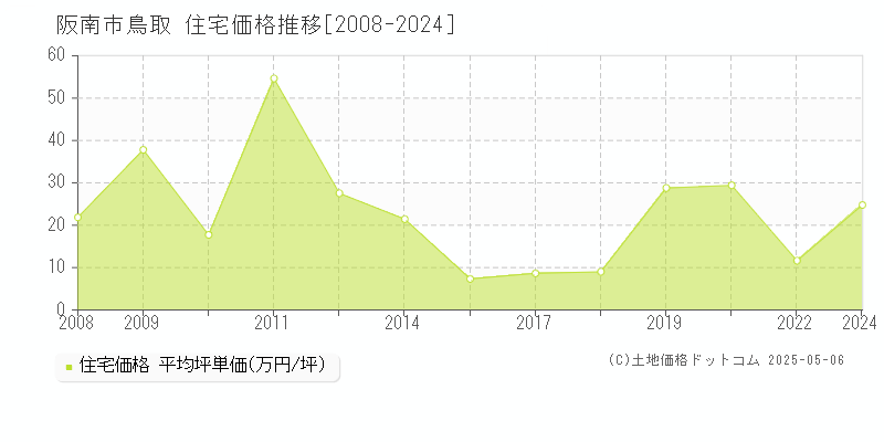 阪南市鳥取の住宅価格推移グラフ 