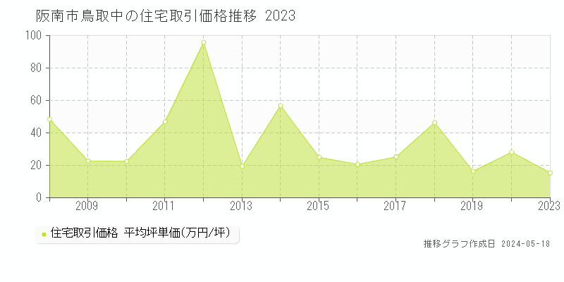 阪南市鳥取中の住宅取引事例推移グラフ 