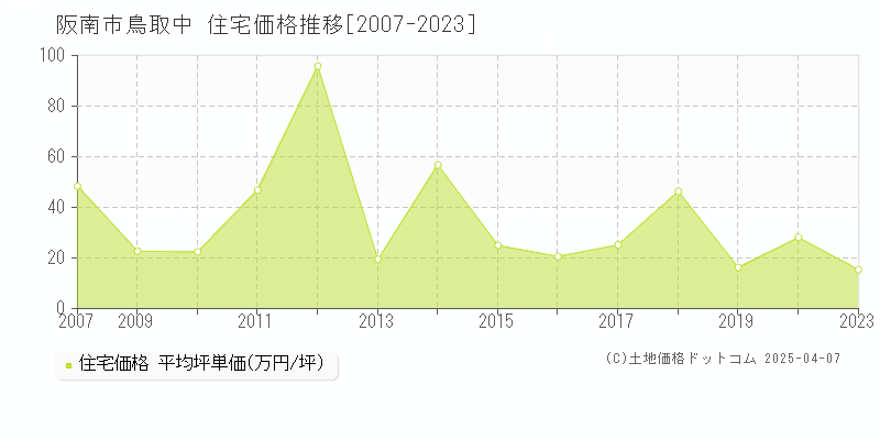 阪南市鳥取中の住宅価格推移グラフ 