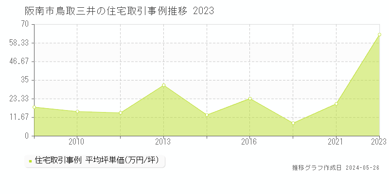 阪南市鳥取三井の住宅価格推移グラフ 