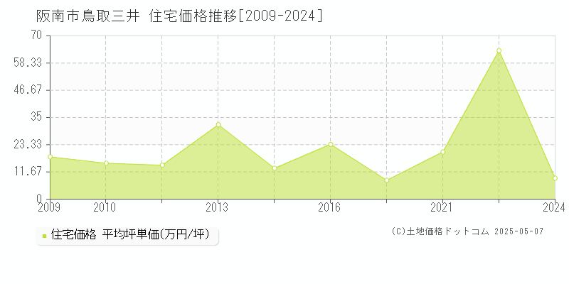 鳥取三井(阪南市)の住宅価格推移グラフ(坪単価)[2009-2024年]