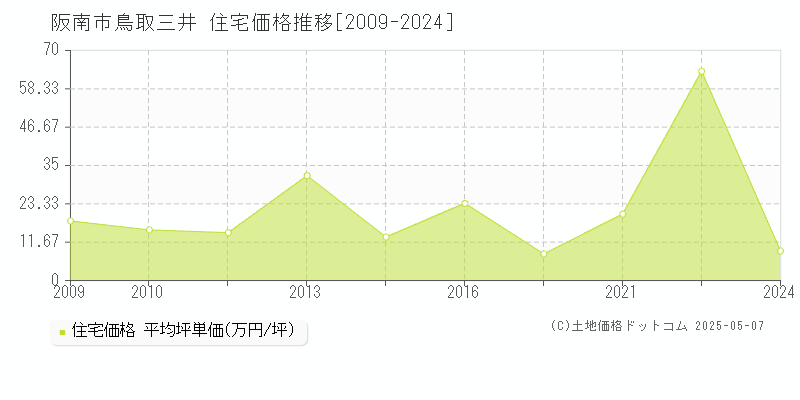 阪南市鳥取三井の住宅価格推移グラフ 