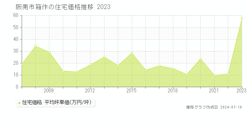 阪南市箱作の住宅価格推移グラフ 