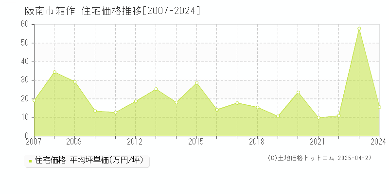 阪南市箱作の住宅価格推移グラフ 