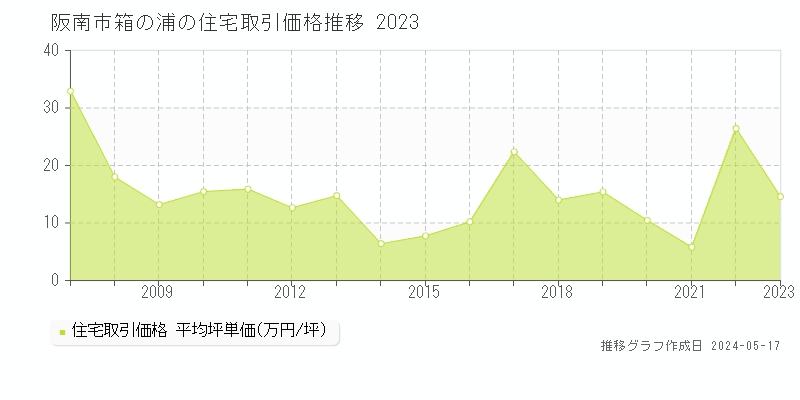 阪南市箱の浦の住宅価格推移グラフ 