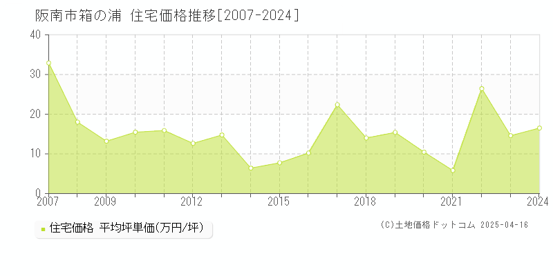 阪南市箱の浦の住宅価格推移グラフ 