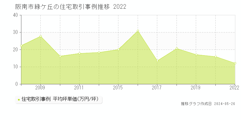 阪南市緑ケ丘の住宅取引事例推移グラフ 