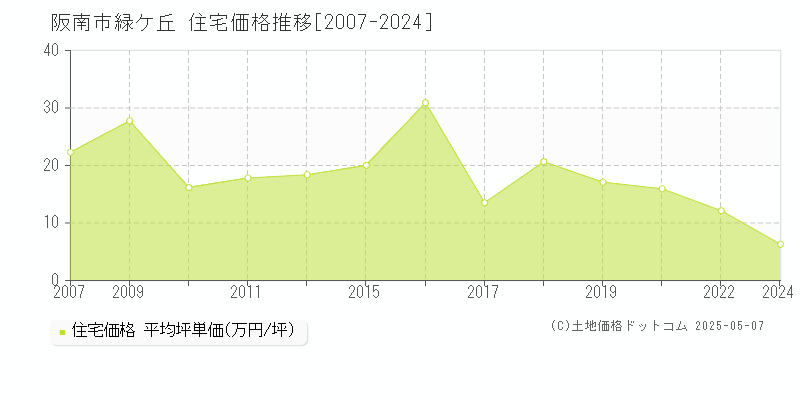 緑ケ丘(阪南市)の住宅価格推移グラフ(坪単価)[2007-2024年]