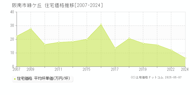 阪南市緑ケ丘の住宅取引事例推移グラフ 