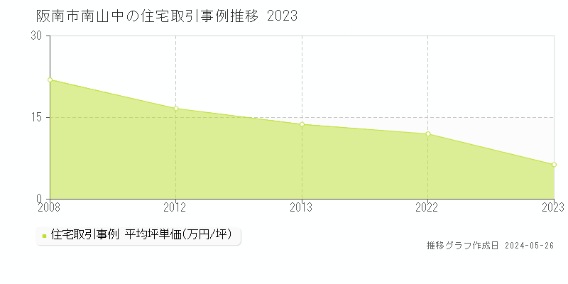 阪南市南山中の住宅取引事例推移グラフ 