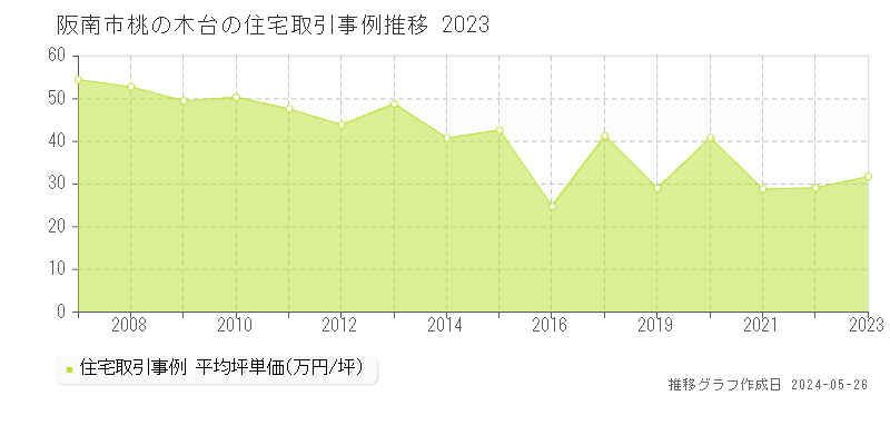 阪南市桃の木台の住宅取引事例推移グラフ 