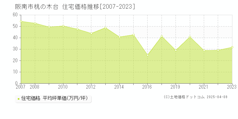 阪南市桃の木台の住宅取引事例推移グラフ 