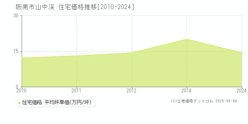 山中渓(阪南市)の住宅価格推移グラフ(坪単価)[2010-2024年]